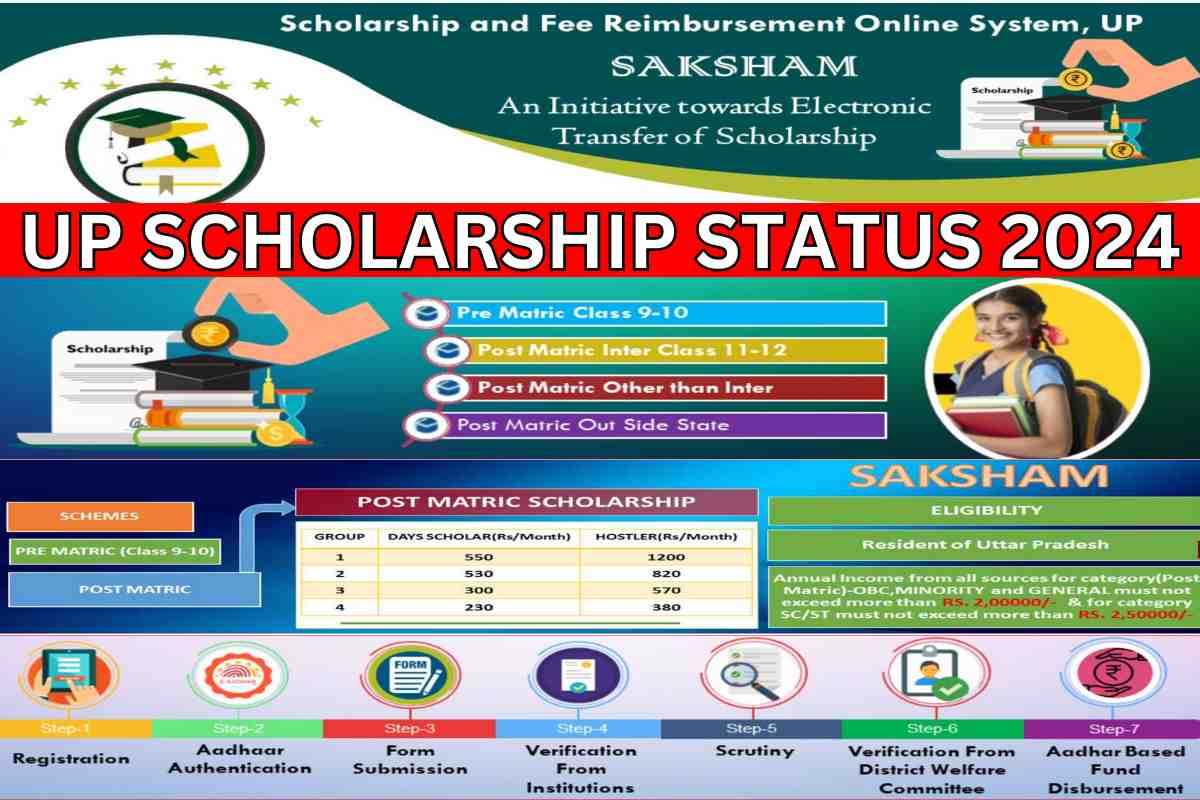 UP Scholarship Status 2024