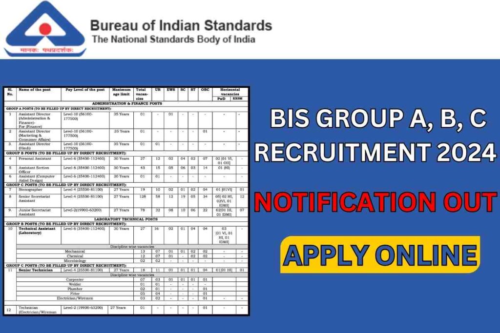 BIS Group A, B, C Recruitment 2024