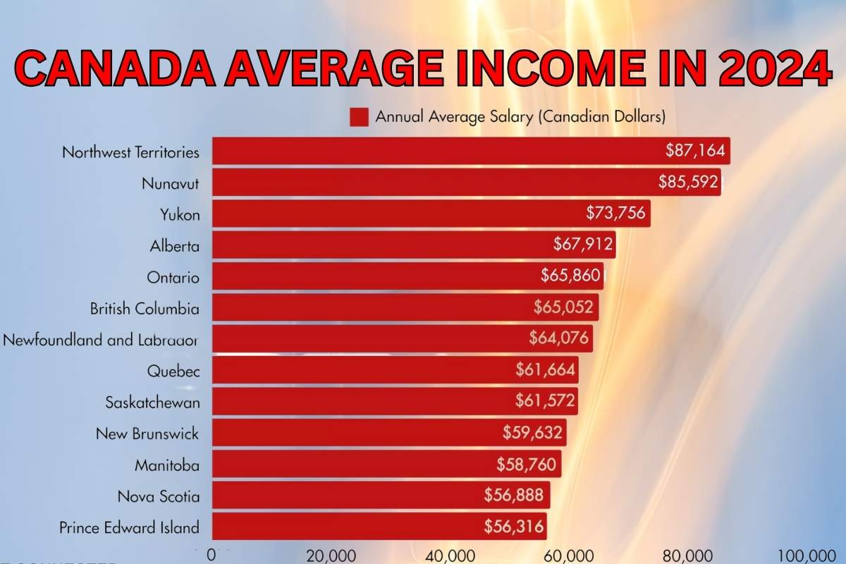 Canada Average Income In 2024